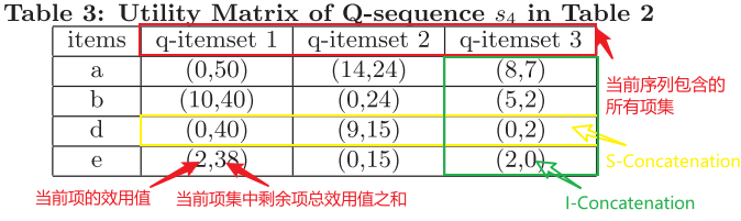 utility matrix of Q-sequence s4 in Table 2